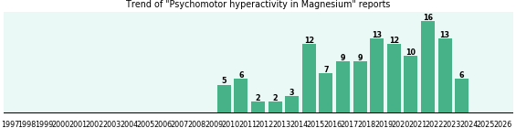 Could Magnesium cause Psychomotor hyperactivity? Could Magnesium cause Psychomotor hyperactivity?